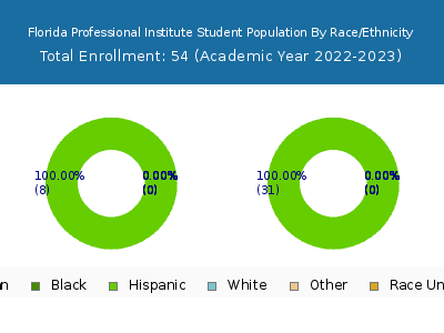 Florida Professional Institute 2023 Student Population by Gender and Race chart