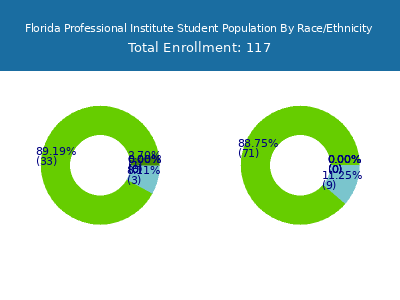 Florida Professional Institute 2025 Student Population by Gender and Race chart