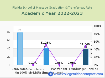 Florida School of Massage 2023 Graduation Rate chart