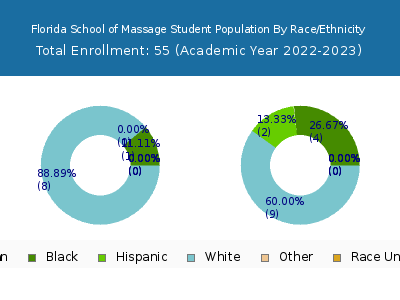 Florida School of Massage 2023 Student Population by Gender and Race chart