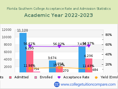 Florida Southern College 2023 Acceptance Rate By Gender chart