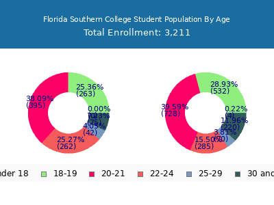Florida Southern College 2024 Student Population Age Diversity Pie chart