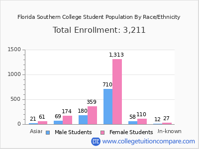 Florida Southern College 2025 Student Population by Gender and Race chart