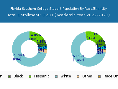 Florida Southern College 2023 Student Population by Gender and Race chart