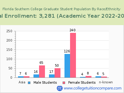 Florida Southern College 2023 Graduate Enrollment by Gender and Race chart