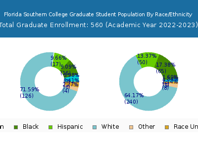 Florida Southern College 2023 Graduate Enrollment by Gender and Race chart