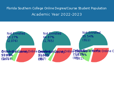 Florida Southern College 2023 Online Student Population chart