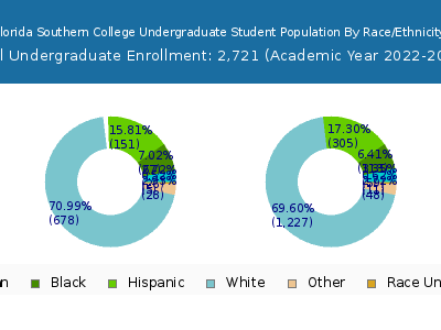 Florida Southern College 2023 Undergraduate Enrollment by Gender and Race chart