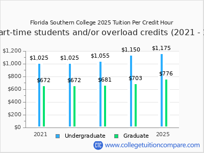 Florida Southern College 2025 cost per credit hour chart