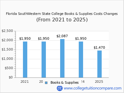 Florida SouthWestern State College 2025 books & supplies cost chart