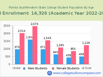 Florida SouthWestern State College 2023 Student Population by Age chart