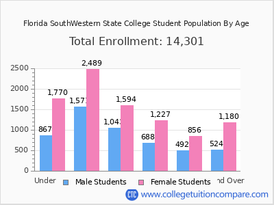 Florida SouthWestern State College 2025 Student Population by Age chart