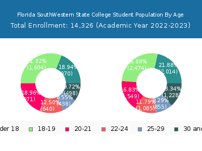 Florida SouthWestern State College 2023 Student Population Age Diversity Pie chart