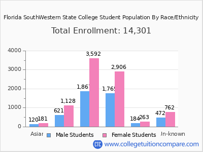 Florida SouthWestern State College 2025 Student Population by Gender and Race chart