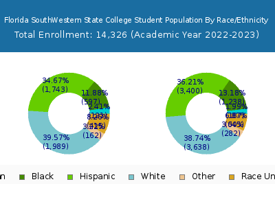 Florida SouthWestern State College 2023 Student Population by Gender and Race chart