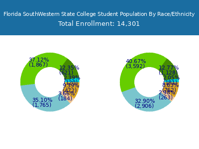 Florida SouthWestern State College 2025 Student Population by Gender and Race chart