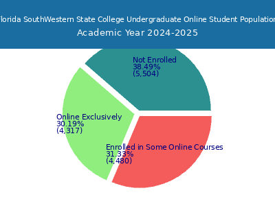 Florida SouthWestern State College 2025 Online Student Population chart