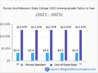 Florida SouthWestern State College 2025 undergraduate tuition chart