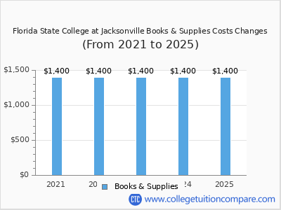 Florida State College at Jacksonville 2025 books & supplies cost chart