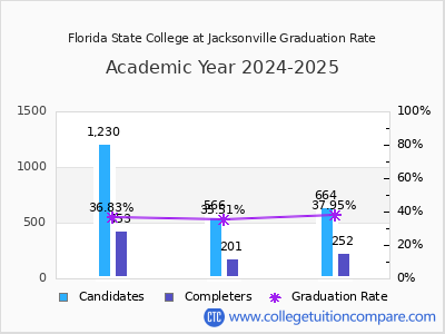 Florida State College at Jacksonville graduation rate by gender
