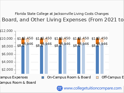 Florida State College at Jacksonville 2025 room & board cost chart