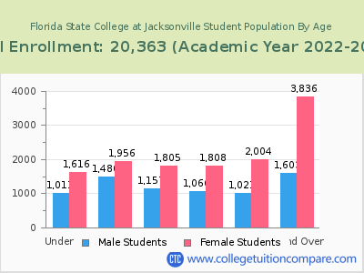 Florida State College at Jacksonville 2023 Student Population by Age chart