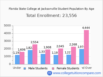 Florida State College at Jacksonville 2025 Student Population by Age chart