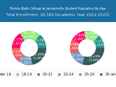 Florida State College at Jacksonville 2023 Student Population Age Diversity Pie chart