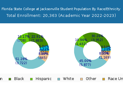 Florida State College at Jacksonville 2023 Student Population by Gender and Race chart