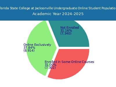 Florida State College at Jacksonville 2025 Online Student Population chart