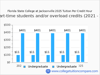 Florida State College at Jacksonville 2025 cost per credit hour chart