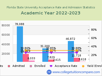 Florida State University 2023 Acceptance Rate By Gender chart