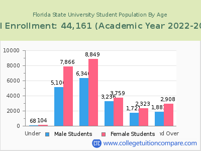 Florida State University 2023 Student Population by Age chart