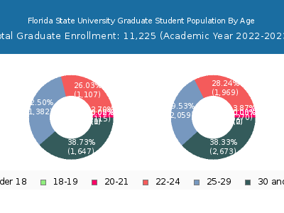Florida State University 2023 Graduate Enrollment Age Diversity Pie chart