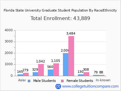 Florida State University 2025 Graduate Enrollment by Gender and Race chart