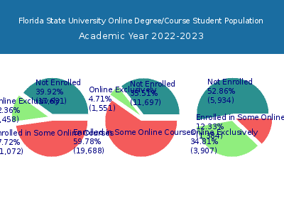 Florida State University 2023 Online Student Population chart