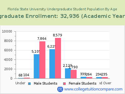 Florida State University 2023 Undergraduate Enrollment by Age chart