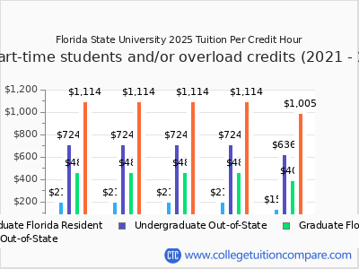Florida State University 2025 cost per credit hour chart