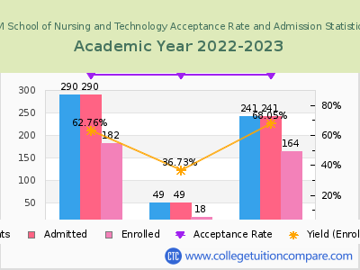 FVI School of Nursing and Technology 2023 Acceptance Rate By Gender chart