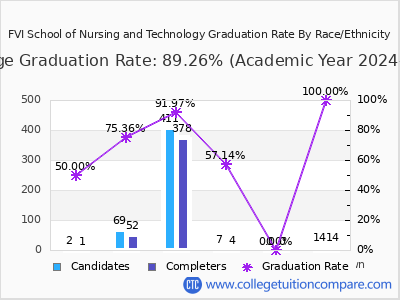 FVI School of Nursing and Technology graduation rate by race