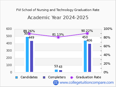 FVI School of Nursing and Technology graduation rate by gender