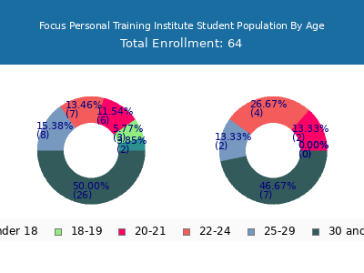 Focus Personal Training Institute 2024 Student Population Age Diversity Pie chart