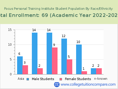 Focus Personal Training Institute 2023 Student Population by Gender and Race chart