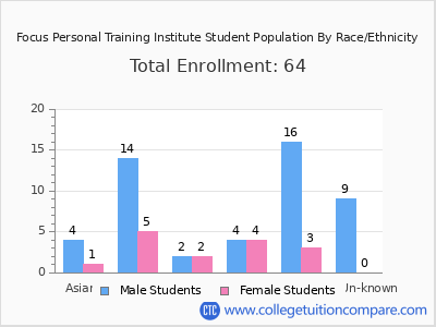 Focus Personal Training Institute 2025 Student Population by Gender and Race chart