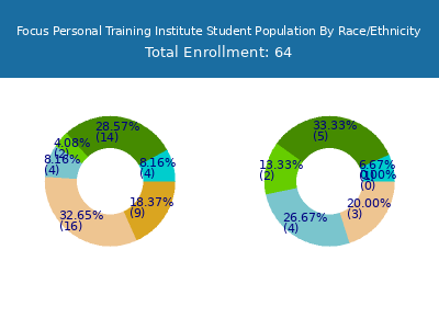 Focus Personal Training Institute 2025 Student Population by Gender and Race chart