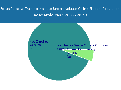 Focus Personal Training Institute 2023 Online Student Population chart