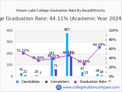 Folsom Lake College graduation rate by race