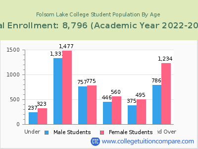 Folsom Lake College 2023 Student Population by Age chart