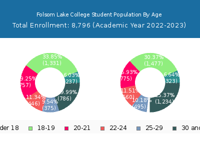Folsom Lake College 2023 Student Population Age Diversity Pie chart