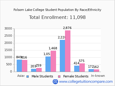 Folsom Lake College 2025 Student Population by Gender and Race chart